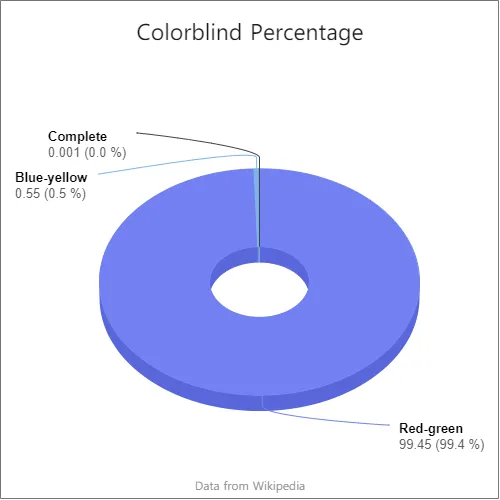 O daltonismo vermelho-verde é o tipo de daltonismo mais comum no gráfico de dados de donuts 