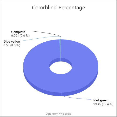 percentage kleurenblinden in de wereld, de meesten zijn roodgroen kleurenblind, meer dan 99,45%