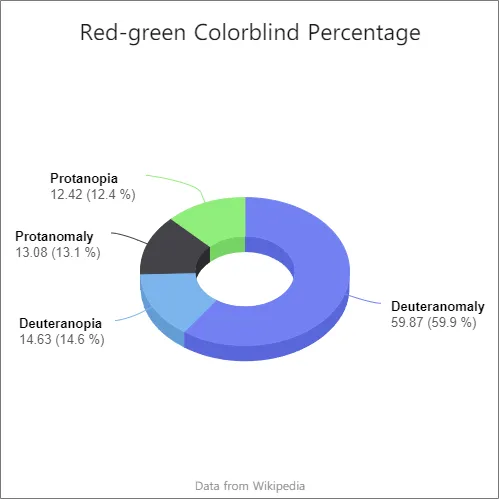 도넛 데이터 그래프는 4가지 유형의 적록색맹, 중색맹의 비율을 표시하며 적록색맹이 가장 많습니다.