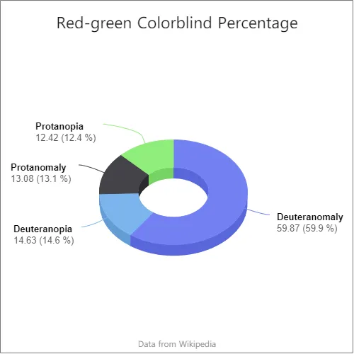 Grafik data donat menampilkan persentase persentase dari 4 jenis buta warna merah hijau, Deuteranomali adalah yang paling banyak buta warna merah-hijau