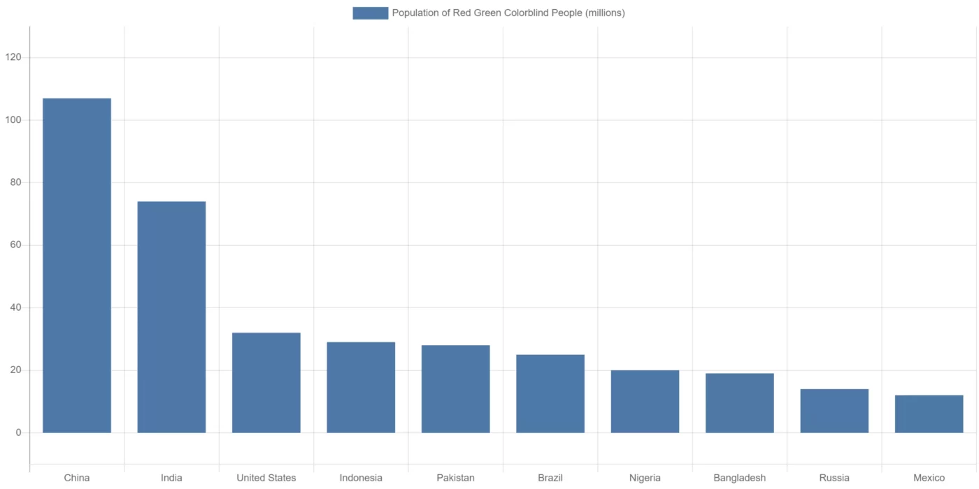 Top10 population of Red Green Colorblind People  in Countries graph info