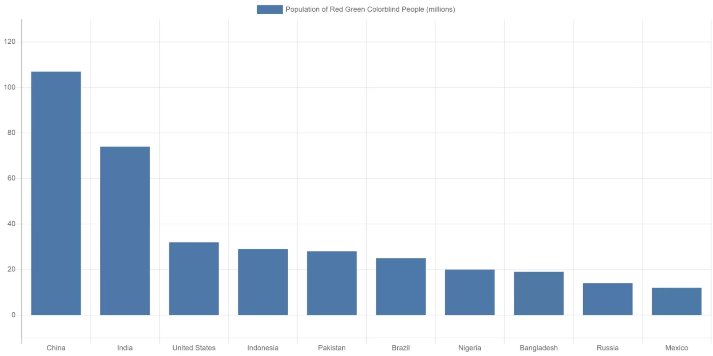 Top10 da população de daltónicos vermelho-verde nos países graph info